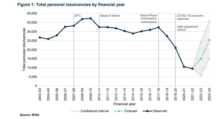 Personal insolvencies last few years.JPG